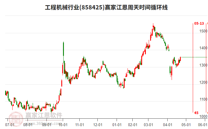 工程機(jī)械行業(yè)江恩周天時(shí)間循環(huán)線工具