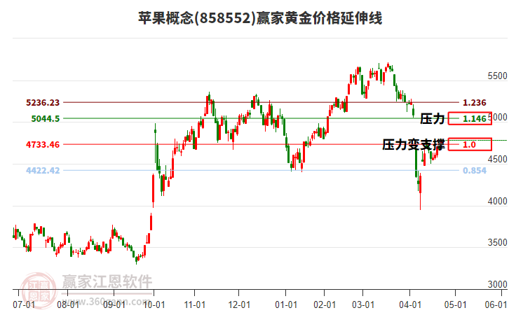 蘋果概念黃金價格延伸線工具