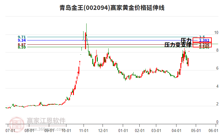 002094青島金王黃金價(jià)格延伸線工具