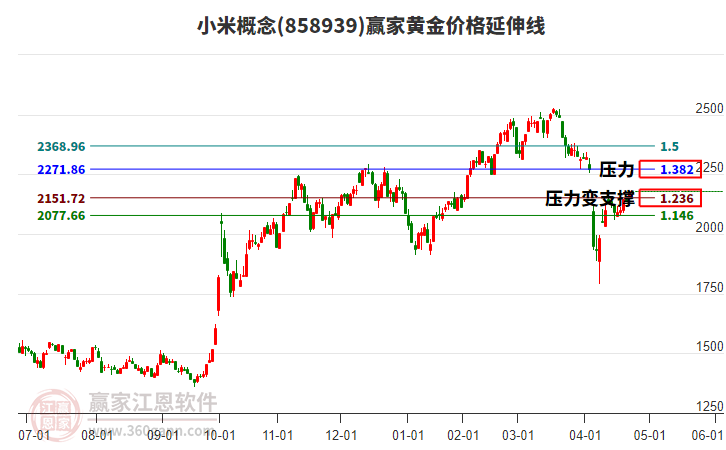 小米概念黃金價格延伸線工具 小米概念黃金價格延伸線工具