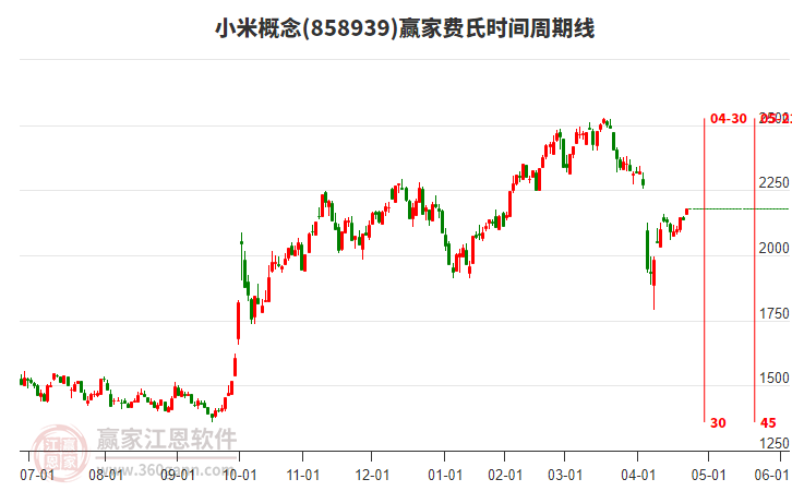 小米概念費氏時間周期線工具 小米概念費氏時間周期線工具