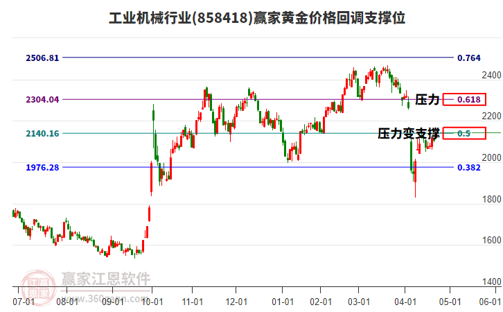 工業(yè)機械行業(yè)黃金價格回調支撐位工具 工業(yè)機械行業(yè)黃金價格回調支撐位工具