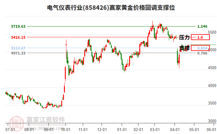 電氣儀表行業(yè)黃金價格回調(diào)支撐位工具