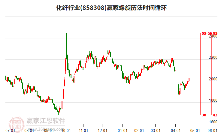 化纖行業(yè)螺旋歷法時間循環(huán)工具 化纖行業(yè)螺旋歷法時間循環(huán)工具