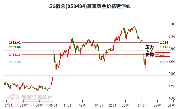 5G概念黃金價格延伸線工具 5G概念黃金價格延伸線工具
