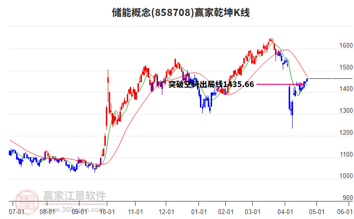 858708儲(chǔ)能贏家乾坤K線(xiàn)工具