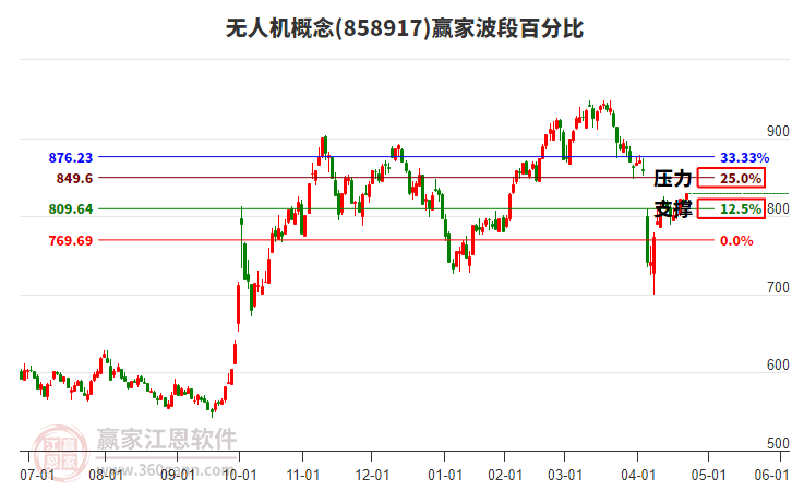 無人機(jī)概念波段百分比工具