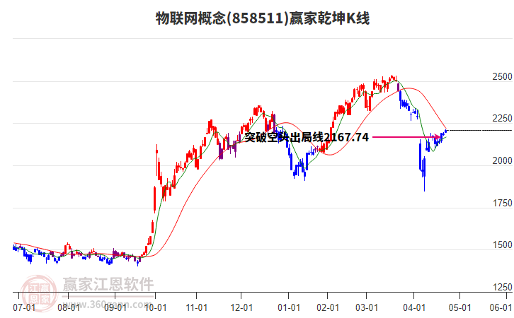 858511物聯(lián)網(wǎng)贏家乾坤K線工具