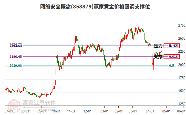 網(wǎng)絡安全概念黃金價格回調(diào)支撐位工具 網(wǎng)絡安全概念黃金價格回調(diào)支撐位工具