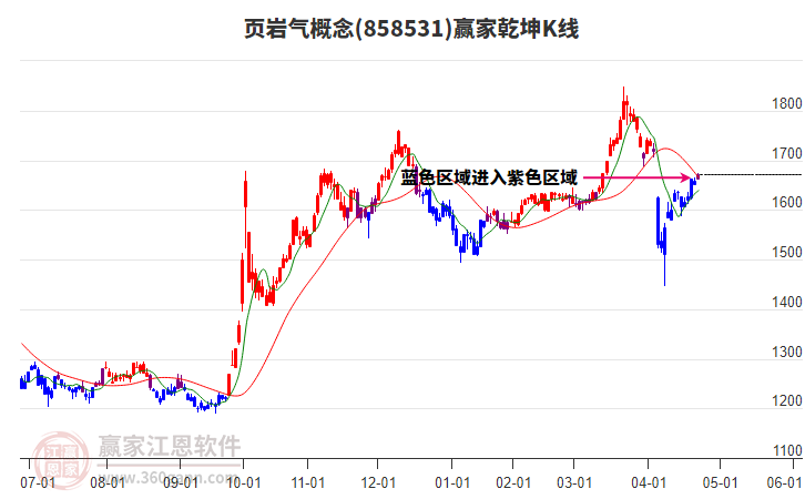 858531頁巖氣贏家乾坤K線工具