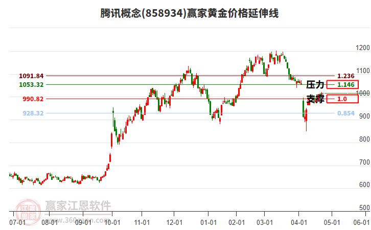 騰訊概念黃金價(jià)格延伸線(xiàn)工具