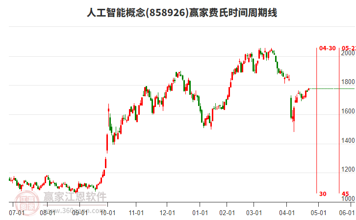 一季度基金盈利超2500亿元 人工智能主题基金份额大涨