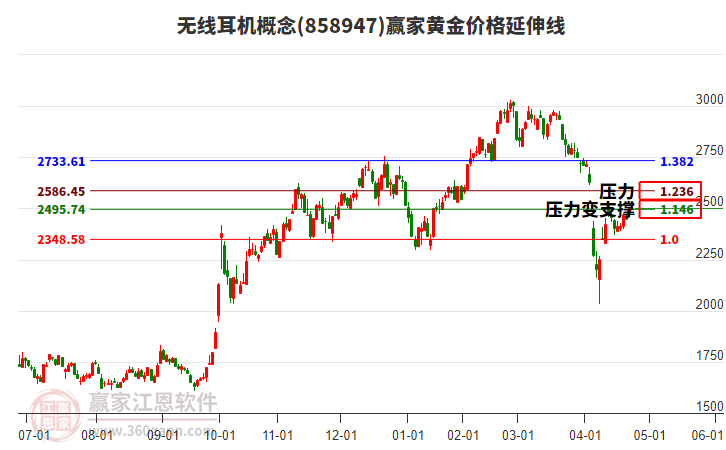 無線耳機概念黃金價格延伸線工具