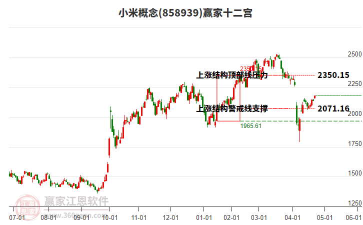 858939小米贏家十二宮工具 858939小米贏家十二宮工具