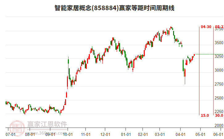 智能家居概念等距時(shí)間周期線工具 智能家居概念等距時(shí)間周期線工具