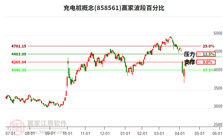 充電樁概念波段百分比工具 充電樁概念波段百分比工具
