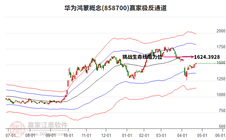 858700華為鴻蒙贏家極反通道工具