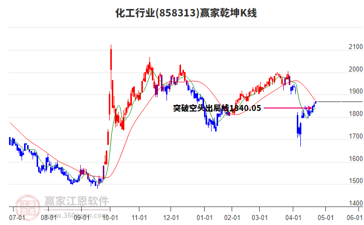 858313化工贏家乾坤K線工具 858313化工贏家乾坤K線工具