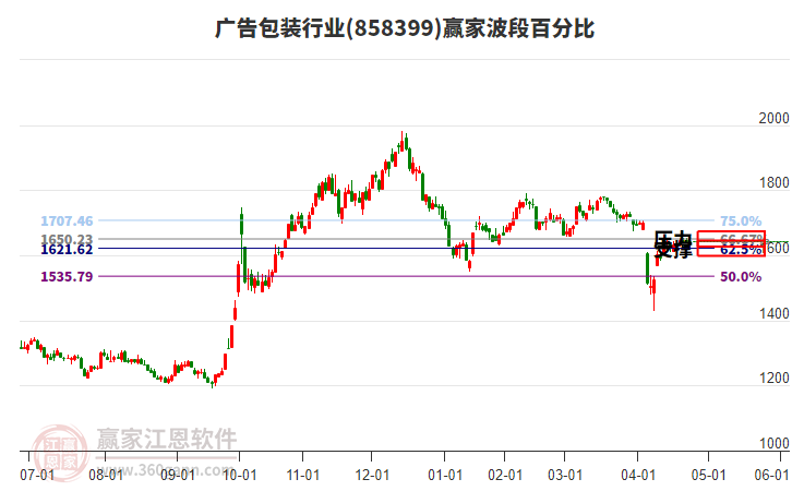 廣告包裝行業(yè)波段百分比工具 廣告包裝行業(yè)波段百分比工具