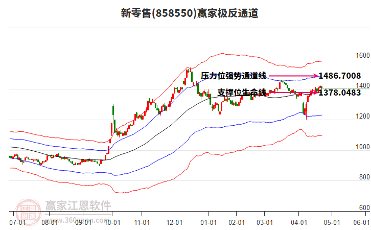 858550新零售贏家極反通道工具