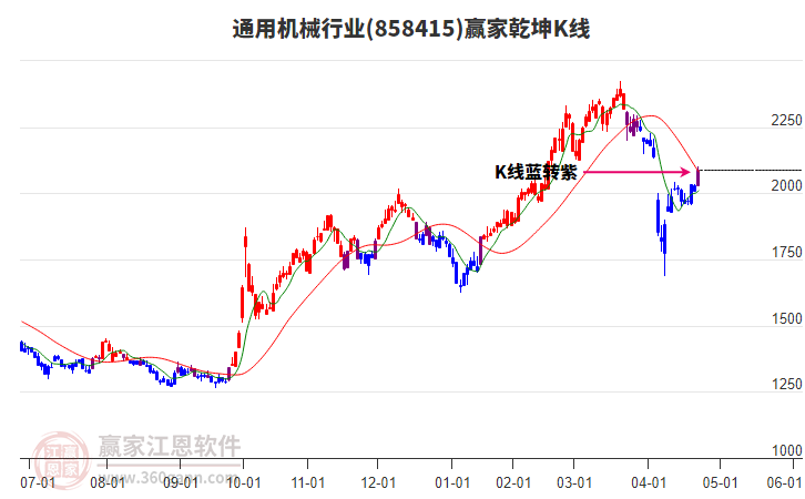858415通用機械贏家乾坤K線工具