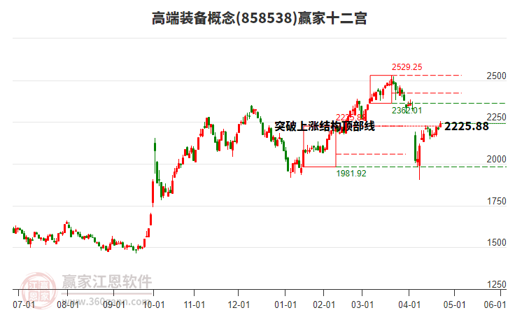 858538高端裝備贏家十二宮工具