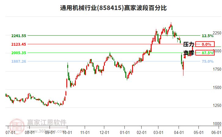 通用機械行業(yè)波段百分比工具