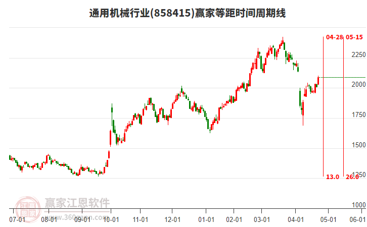 通用機械行業(yè)等距時間周期線工具