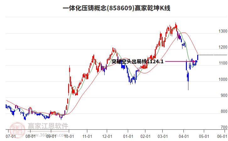 858609一体化压铸赢家乾坤K线工具