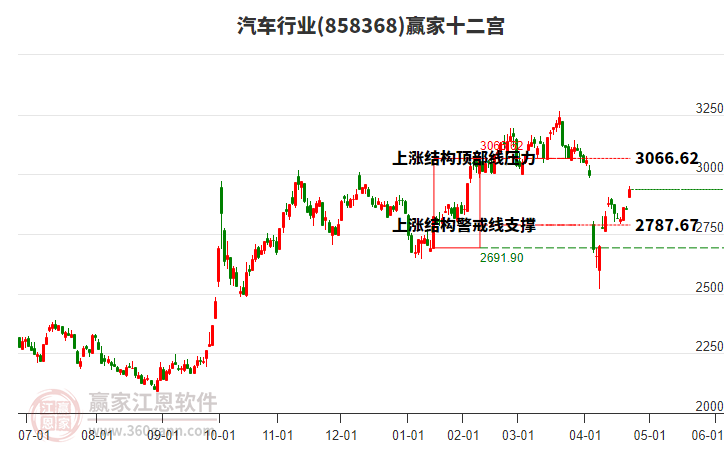 858368汽車贏家十二宮工具