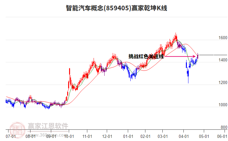 859405智能汽車贏家乾坤K線工具 859405智能汽車贏家乾坤K線工具