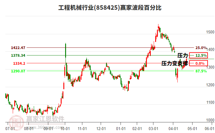 工程機(jī)械行業(yè)波段百分比工具