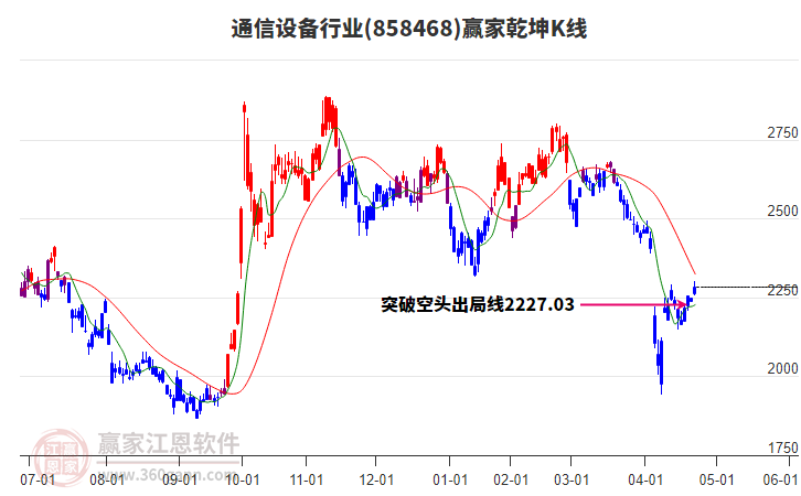 858468通信設(shè)備贏家乾坤K線工具 858468通信設(shè)備贏家乾坤K線工具