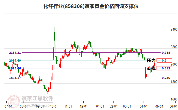 化纖行業(yè)黃金價格回調(diào)支撐位工具 化纖行業(yè)黃金價格回調(diào)支撐位工具