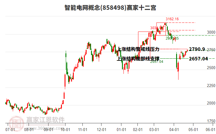 858498智能電網(wǎng)贏家十二宮工具