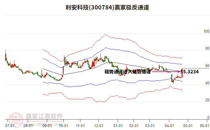 300784利安科技贏家極反通道工具 300784利安科技贏家極反通道工具