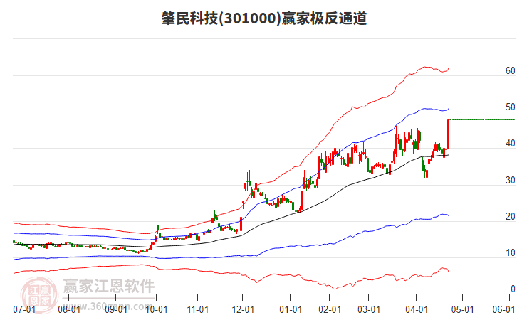 301000肇民科技贏家極反通道工具 301000肇民科技贏家極反通道工具