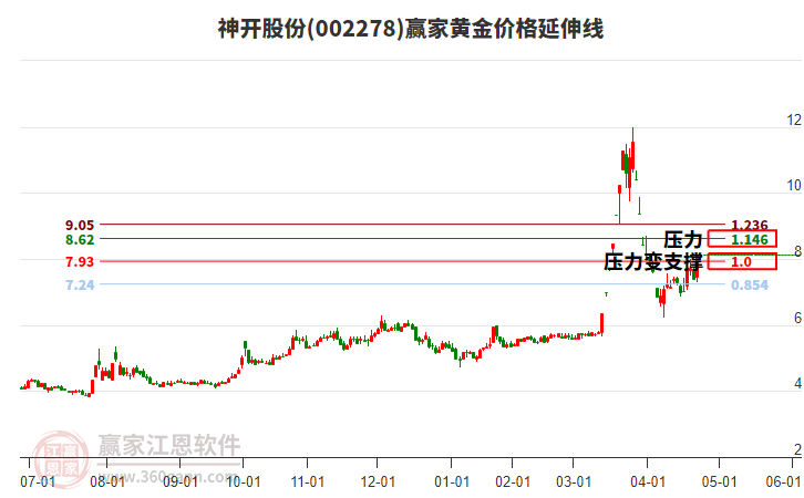 002278神開股份黃金價格延伸線工具