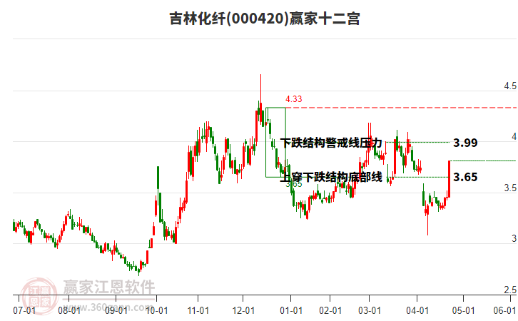000420吉林化纖贏家十二宮工具