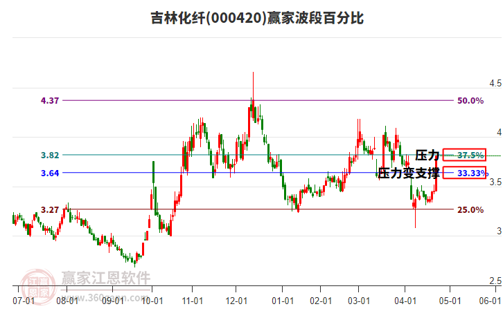 000420吉林化纖波段百分比工具