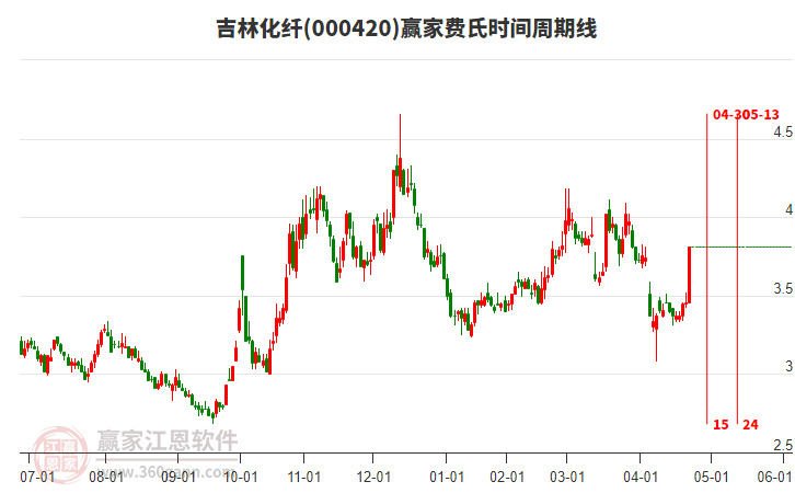 000420吉林化纖費(fèi)氏時(shí)間周期線工具