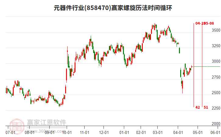 元器件行業(yè)螺旋歷法時(shí)間循環(huán)工具
