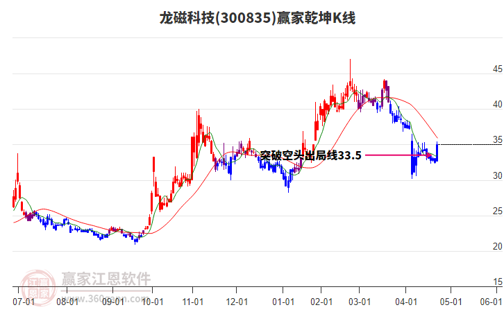 300835龍磁科技贏家乾坤K線工具