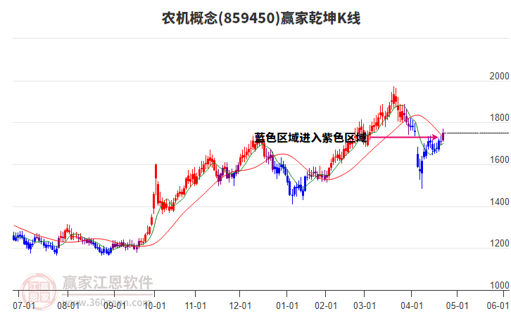 859450農(nóng)機(jī)贏家乾坤K線工具