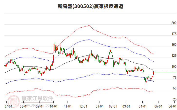 300502新易盛贏家極反通道工具