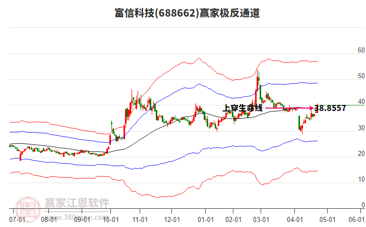 688662富信科技贏家極反通道工具