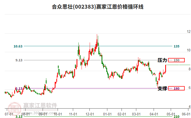 002383合眾思壯江恩價(jià)格循環(huán)線工具
