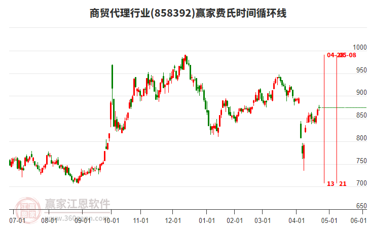 商貿(mào)代理行業(yè)費氏時間循環(huán)線工具 商貿(mào)代理行業(yè)費氏時間循環(huán)線工具