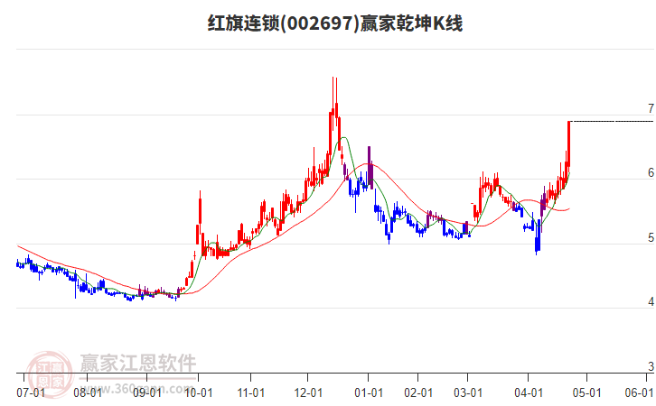 002697紅旗連鎖贏家乾坤K線工具