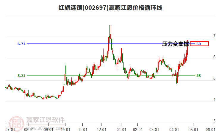 002697紅旗連鎖江恩價格循環(huán)線工具